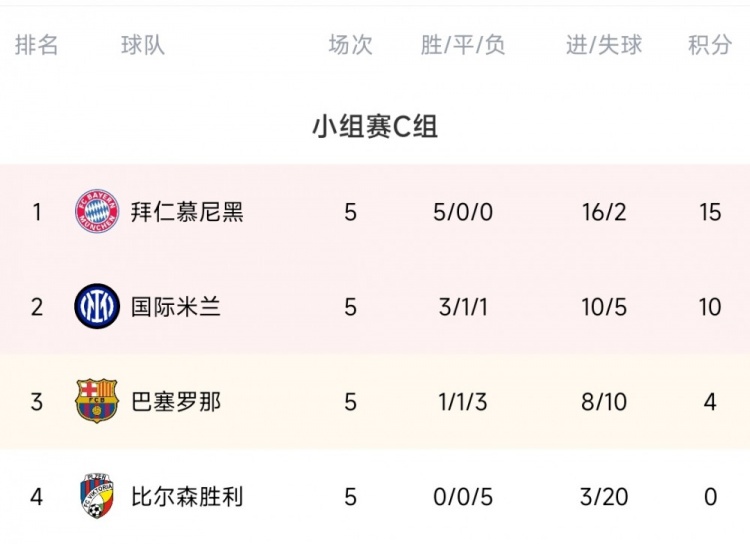 欧冠小组赛第5轮综述：那不勒斯3-0流浪者 波尔图4-0布鲁日