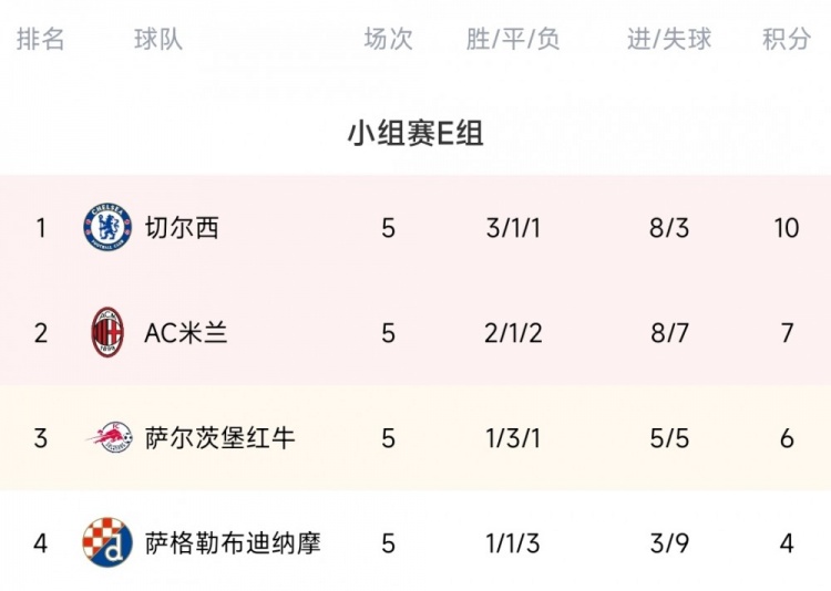 欧冠小组赛第5轮综述：那不勒斯3-0流浪者 波尔图4-0布鲁日