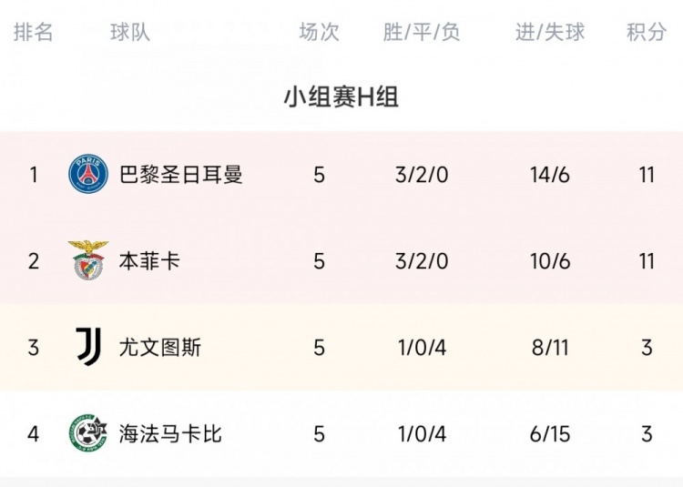 欧冠小组赛第5轮综述：那不勒斯3-0流浪者 波尔图4-0布鲁日