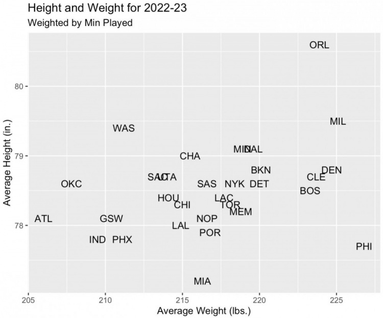 NBA30队体重&身高图表：魔术队身高霸榜 老鹰最轻