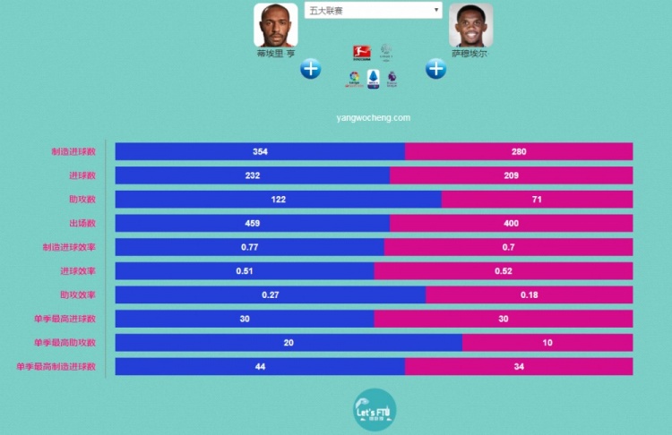 亨利vs埃托奥生涯制造进球数据对比，谁更强？