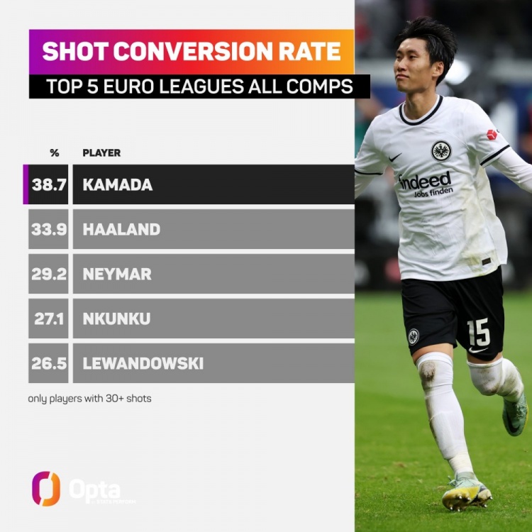 五大联赛射门转化率排行：镰田大地38.7%居首，哈兰德内马尔二三