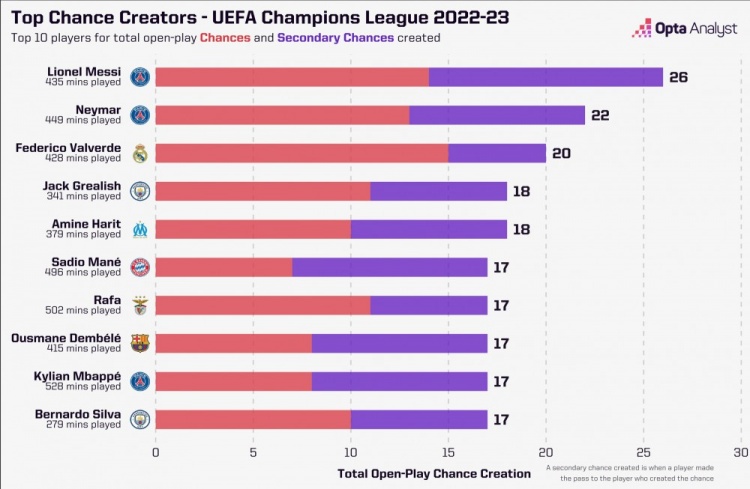 欧冠小组赛创造机会榜：梅西26次居首，内马尔、巴尔韦德二三位