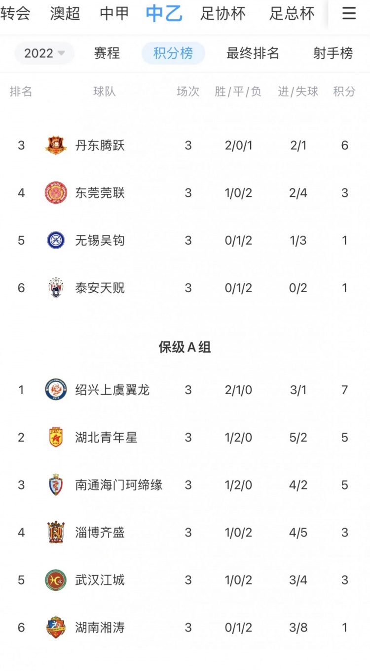 随着被足协扣除3分，保级A组倒数第1的湖南湘涛积分将变成-2分