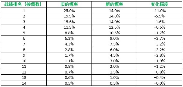 分析|对一支渴望状元签的摆烂球队来说 赢球场次的上限是多少？