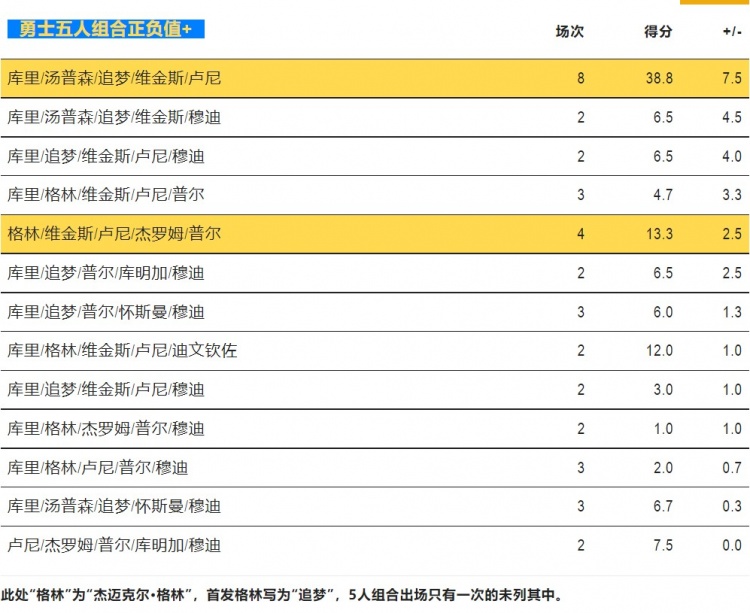 勇士5连败，科尔准备向谁开刀？