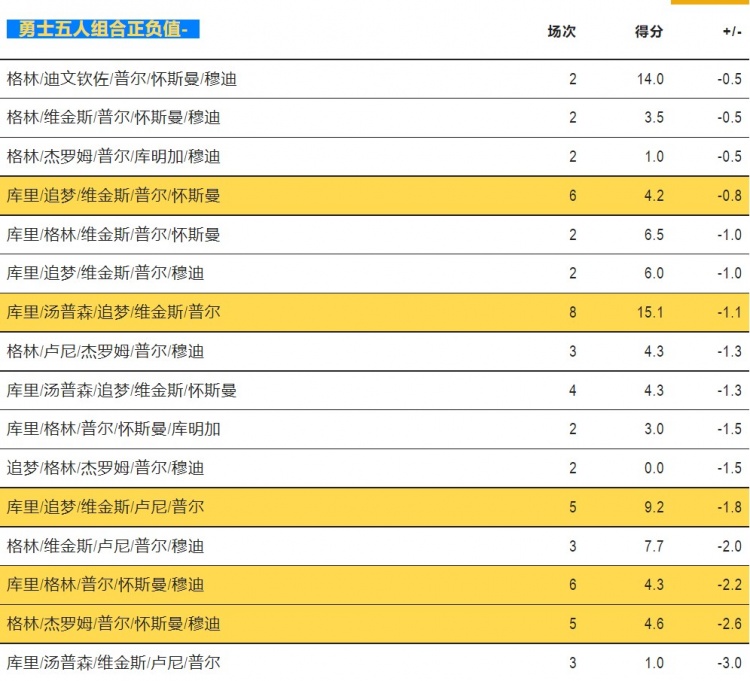 勇士5连败，科尔准备向谁开刀？