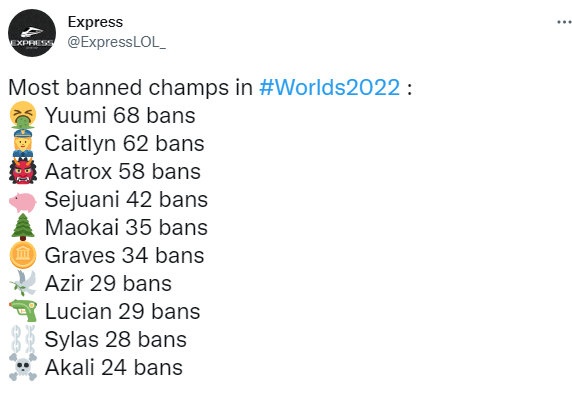 外媒盘点2022全球总决赛英雄被Ban次数：悠米高达68次排名第一