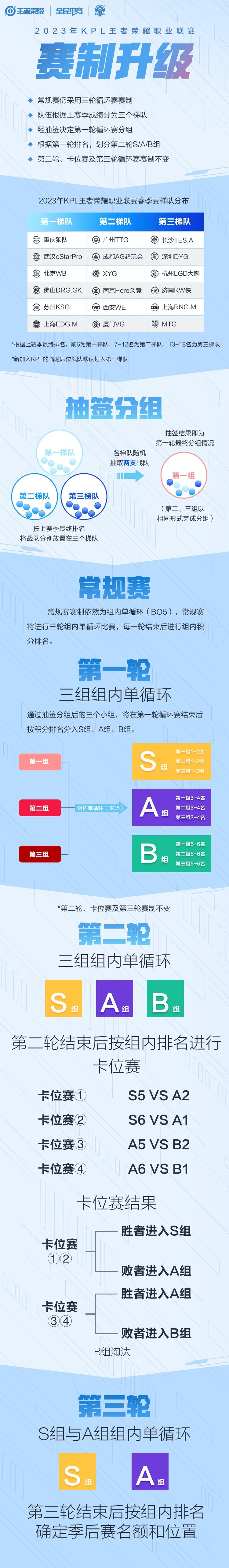 KPL春季赛赛制升级：第一轮赛制变化 二三轮及卡位赛不变