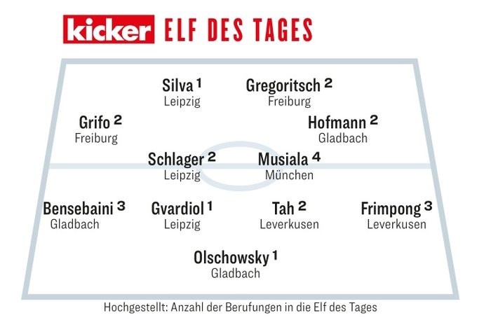 踢球者评第15轮最佳阵：霍夫曼领衔门兴3将，A席、穆西亚拉在列