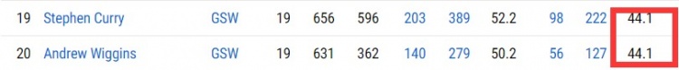 维金斯目前三分命中率达到44.1% 与库里并列队内第一！