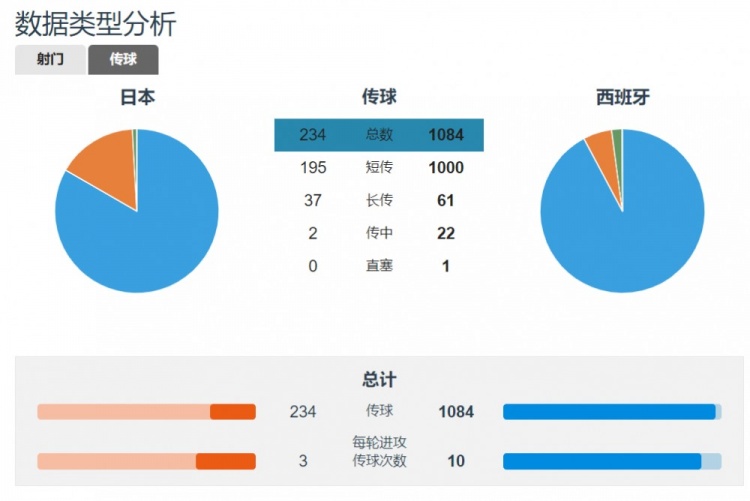 解析日本2-1西班牙：森保一神换人完成逆转，防反的又一次胜利