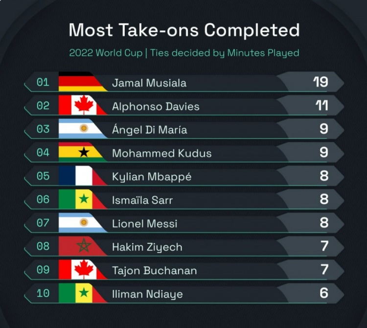 世界杯小组赛过人榜：穆西亚拉19次居首，梅西、姆巴佩并列第五