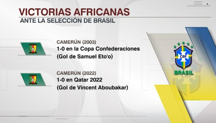 巴西队史仅输给非洲球队两次，对手皆为喀麦隆