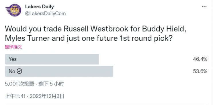 湖媒发推：是否愿用威少+1首轮换希尔德+特纳？53.6%球迷选否