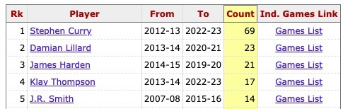 库里生涯第70次投进8+三分 历史第一 比第二的利拉德多47次