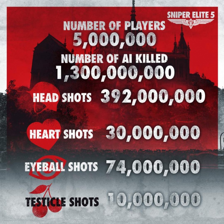 《狙击精英5》玩家总数超500万：玩家击杀AI敌人总数超13亿