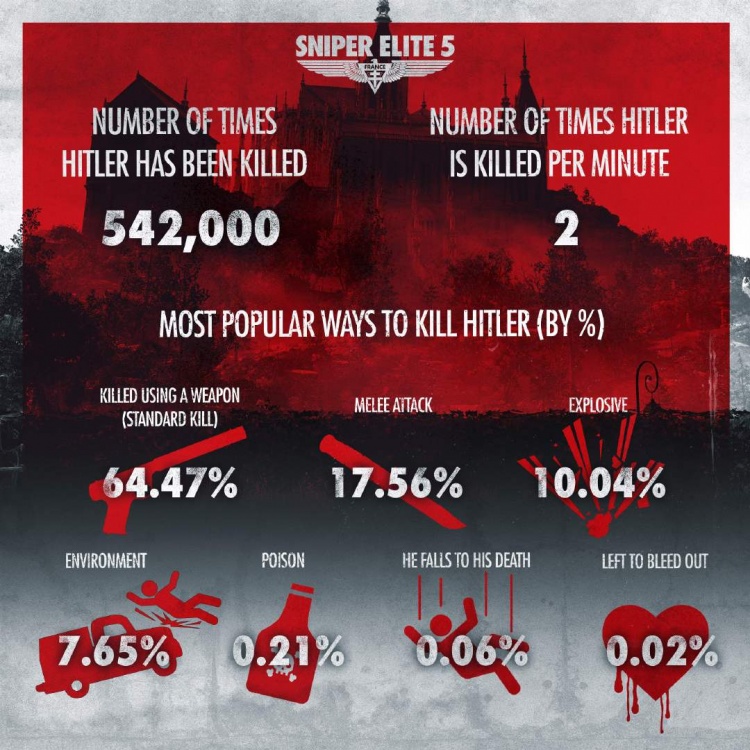《狙击精英5》玩家总数超500万：玩家击杀AI敌人总数超13亿