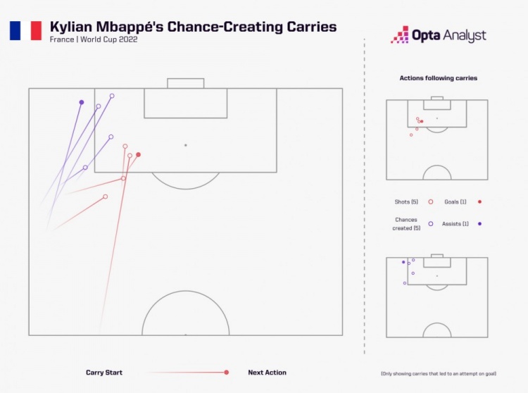 世界杯带球射门+创造机会榜：梅西、穆西亚拉居首，姆巴佩第三