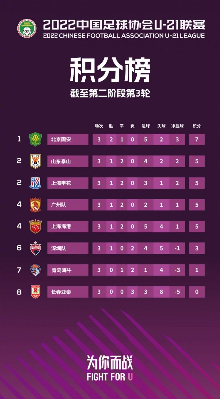 中国足协U21联赛：方昊打入8球领跑射手榜，北京国安领跑积分榜
