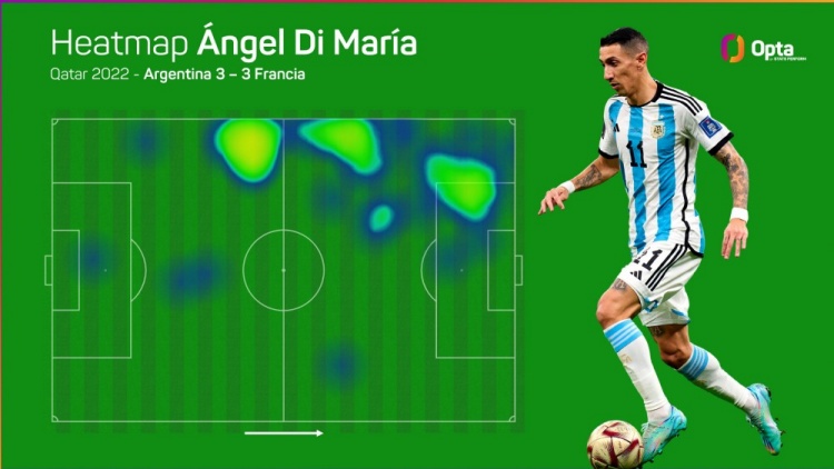 世界杯决赛上半场，阿根廷43%进攻来自于迪马利亚所在的左路