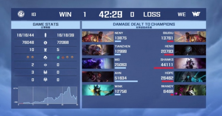 ?2022德玛西亚杯:Tianzhen波比锤锤到肉 iG翻中翻偷家拿下首局
