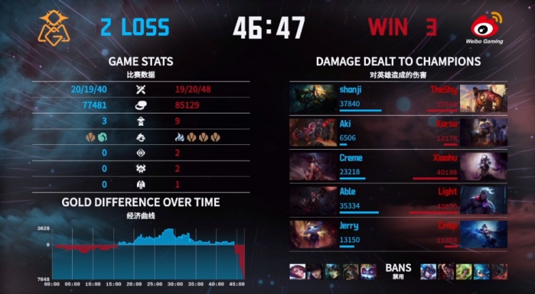 ?微博杯：TheShy奎桑提能打能抗 Karsa关键抢龙 WBG晋级四强