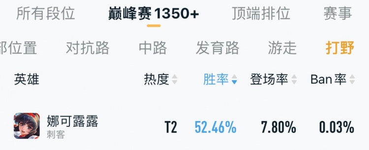 新赛季各位置上分英雄推荐,白起并非版本答案,莱西奥表现亮眼