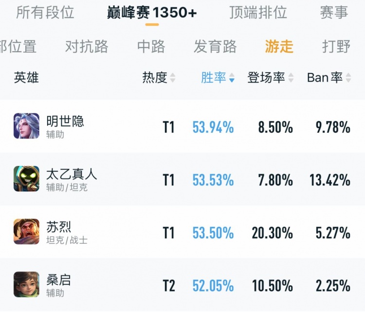 新赛季各位置上分英雄推荐,白起并非版本答案,莱西奥表现亮眼