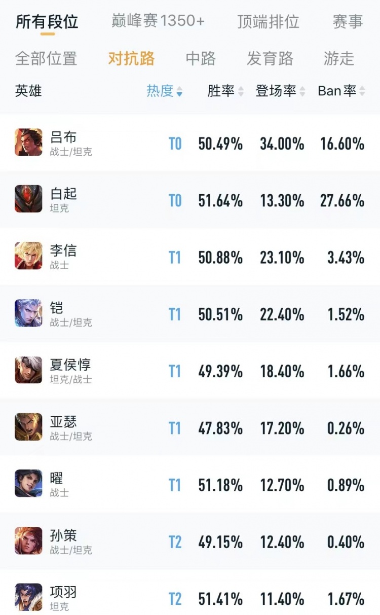 吕布，白起和马可波罗严重超标？版本之子答案已经找到