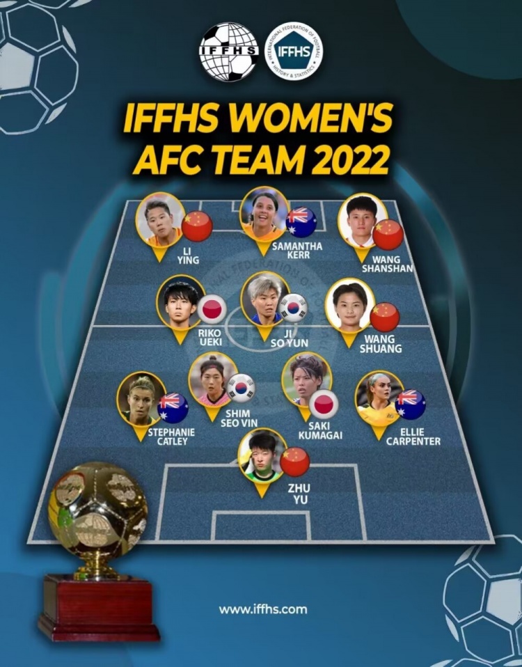 亚足联2022年女足最佳阵容：王霜王珊珊领衔，中国女足4人入选