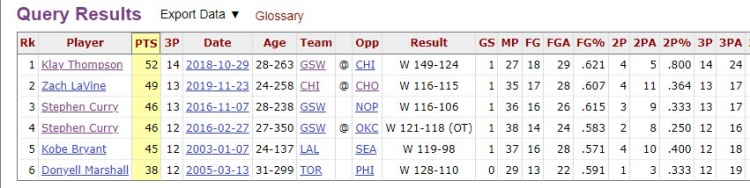 克莱&库里均2次单场投进至少12记三分 NBA历史所有球员中最多