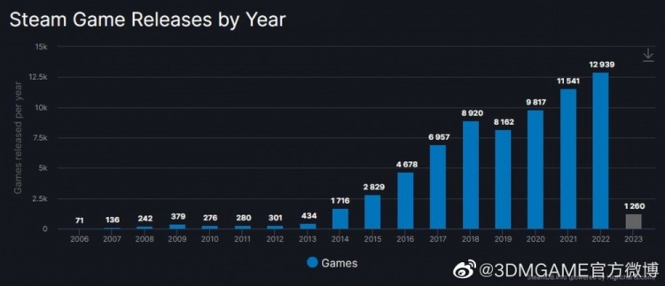 2022年Steam共上线12939款游戏：同比增加了12% 再创新高