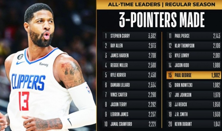 【球盟会】里程碑！乔治生涯三分命中数追平诺天王 并列NBA历史第十五位