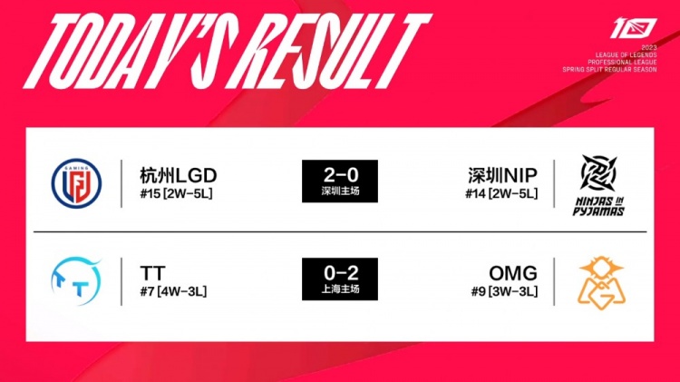 LPL今日赛果:主打以下克上!LGD横扫NIP OMG设计击败TT