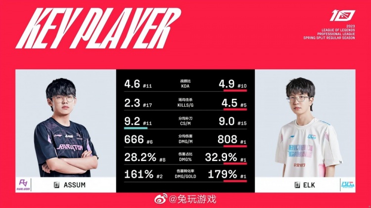 赛前AD数据对比：ELK多项数据问鼎联盟第一！