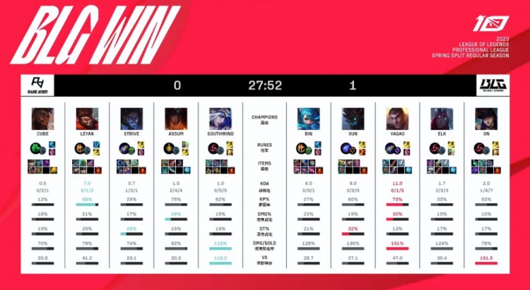 ?Yagao杰斯苍穹之跃力挽狂澜 Elk与ON同生共死 BLG先下一城