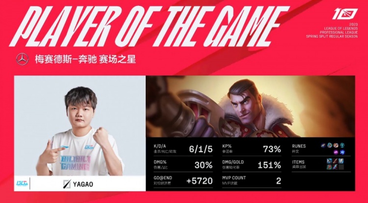 ?Yagao杰斯苍穹之跃力挽狂澜 Elk与ON同生共死 BLG先下一城