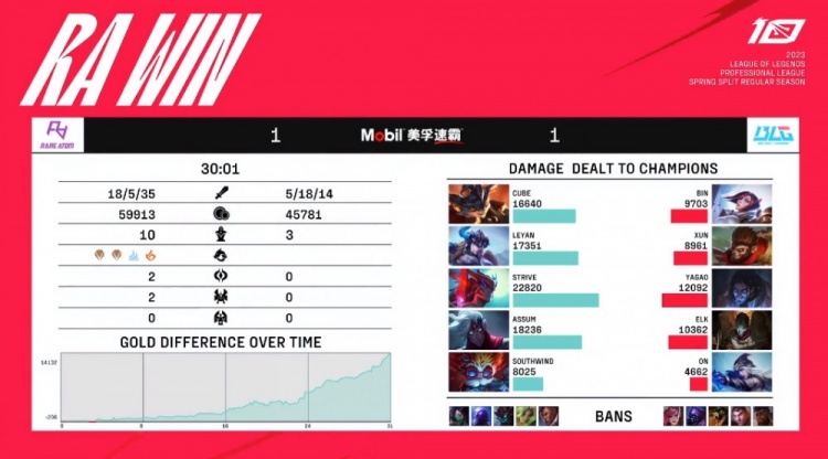 ?Leyan与Cube冰火两重天 Strive永恩三杀 RA扳回一城