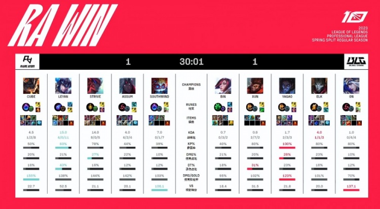 ?Leyan与Cube冰火两重天 Strive永恩三杀 RA扳回一城