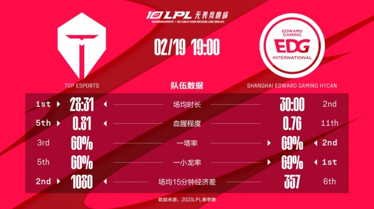 EDG vs TES数据前瞻：TES去年一整年保持压制 Ale多项数据领先