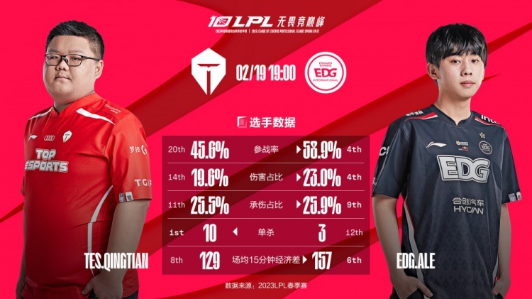 EDG vs TES数据前瞻：TES去年一整年保持压制 Ale多项数据领先