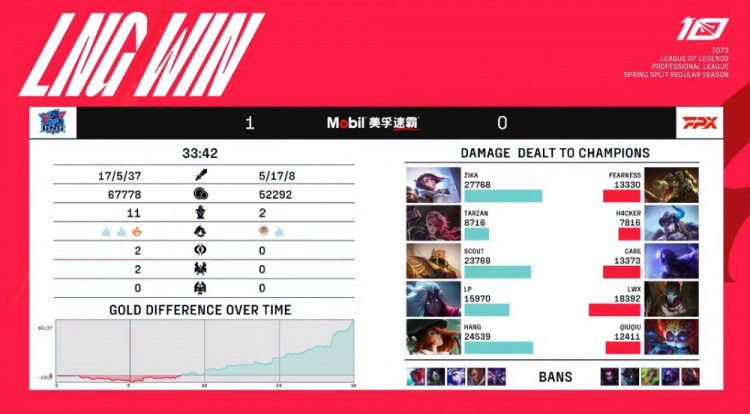 ?Scout沙皇风暴肆虐斩四杀 H4cker奥特曼电量耗尽 LNG先下一城