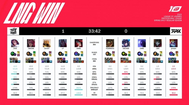 ?Scout沙皇风暴肆虐斩四杀 H4cker奥特曼电量耗尽 LNG先下一城