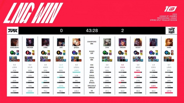 ?Lwx天肥开局独木难支 Zika灵性单带 LNG大龙推家横扫FPX