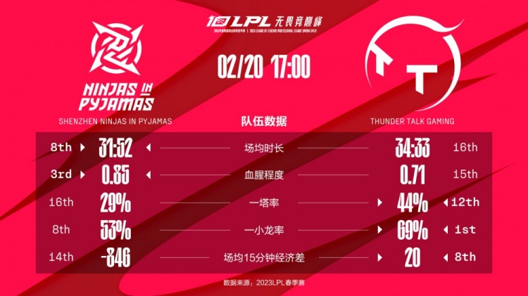 NIP vs TT数据前瞻：huanfeng风格稳健 多项数据不如Photic