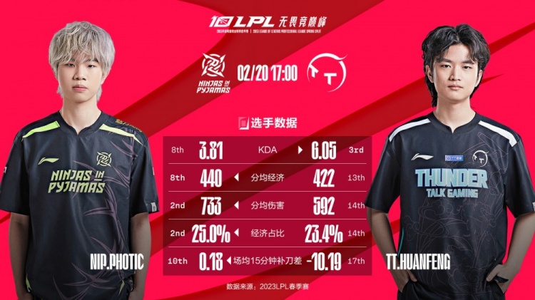 NIP vs TT数据前瞻：huanfeng风格稳健 多项数据不如Photic