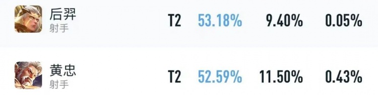 2月射手梯队：又一位“常青树”出炉，戈娅接近T0，艾琳独一档！