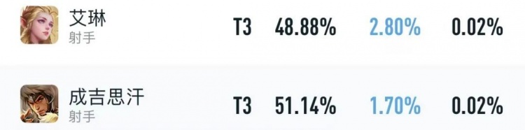 2月射手梯队：又一位“常青树”出炉，戈娅接近T0，艾琳独一档！