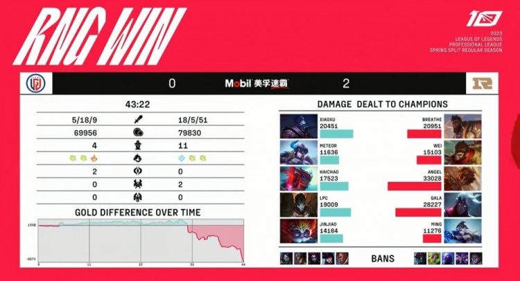 ?LGD运营但凡有点用也不会这么没用 昏睡峡谷中RNG拿下三连胜